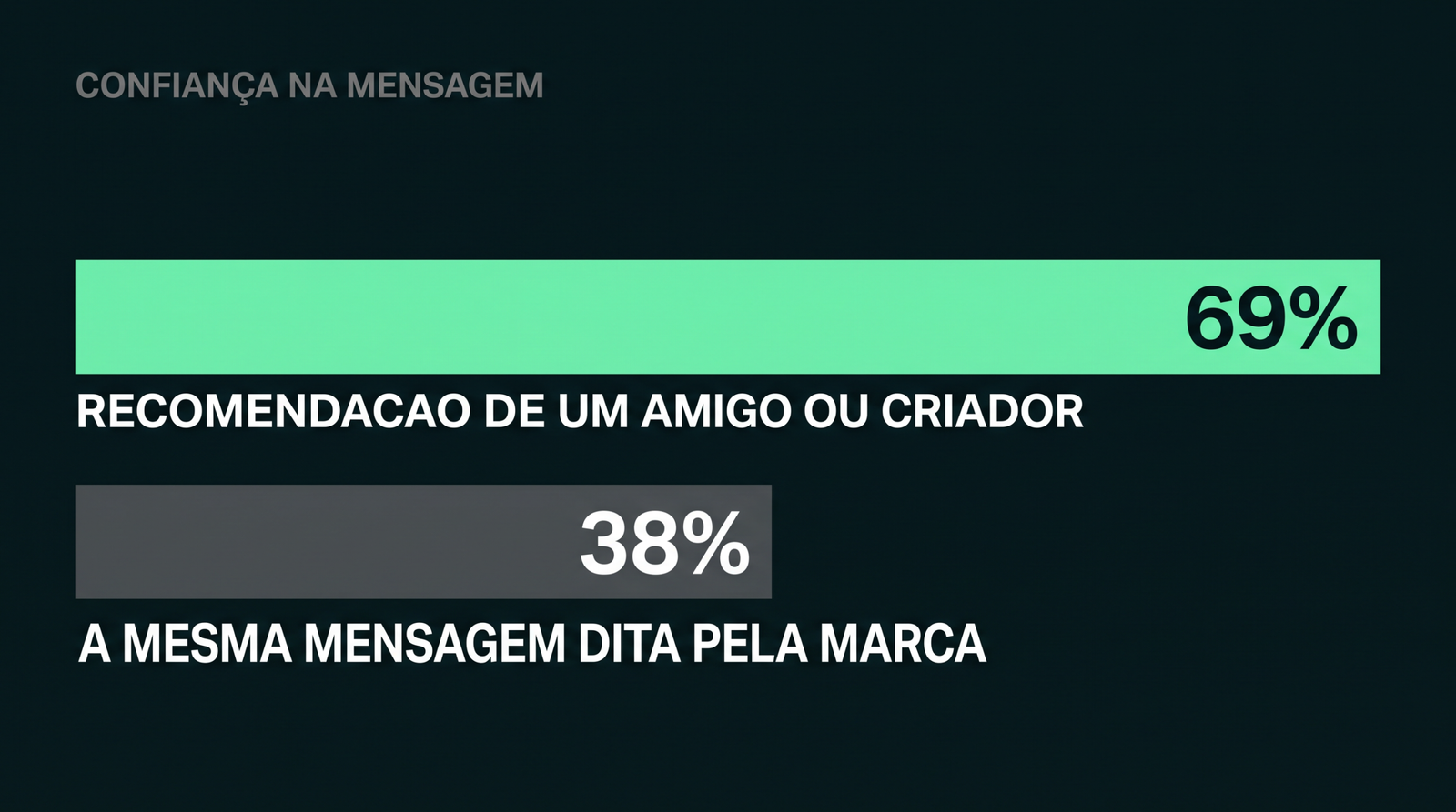 Conteúdo que vende: a jornada completa do cliente aplicada a Portugal Confianca na mensagem: 69% vs 38%