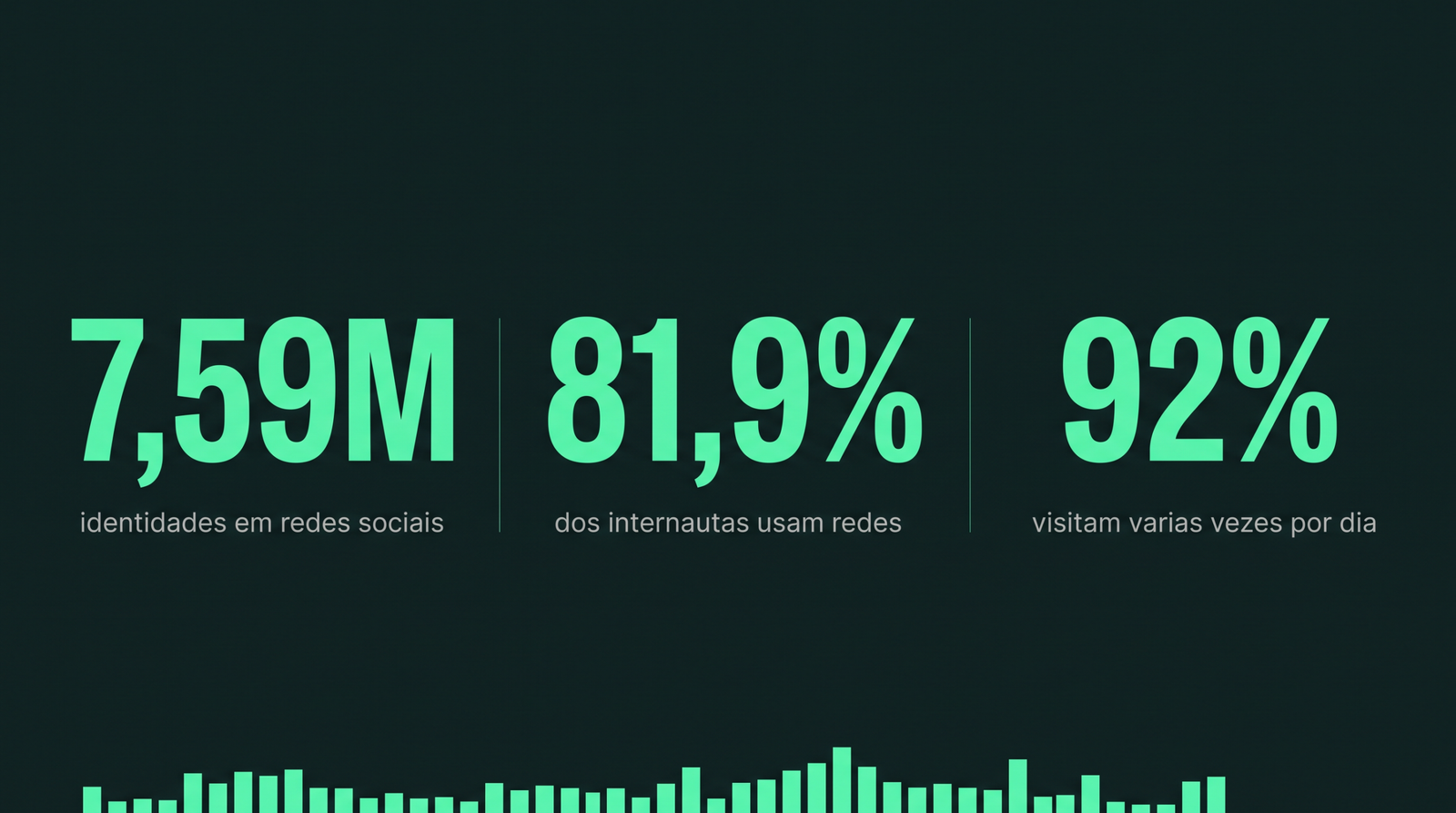 Conteúdo que vende: a jornada completa do cliente aplicada a Portugal Redes sociais em Portugal: 7,59M, 81,9% e 92%