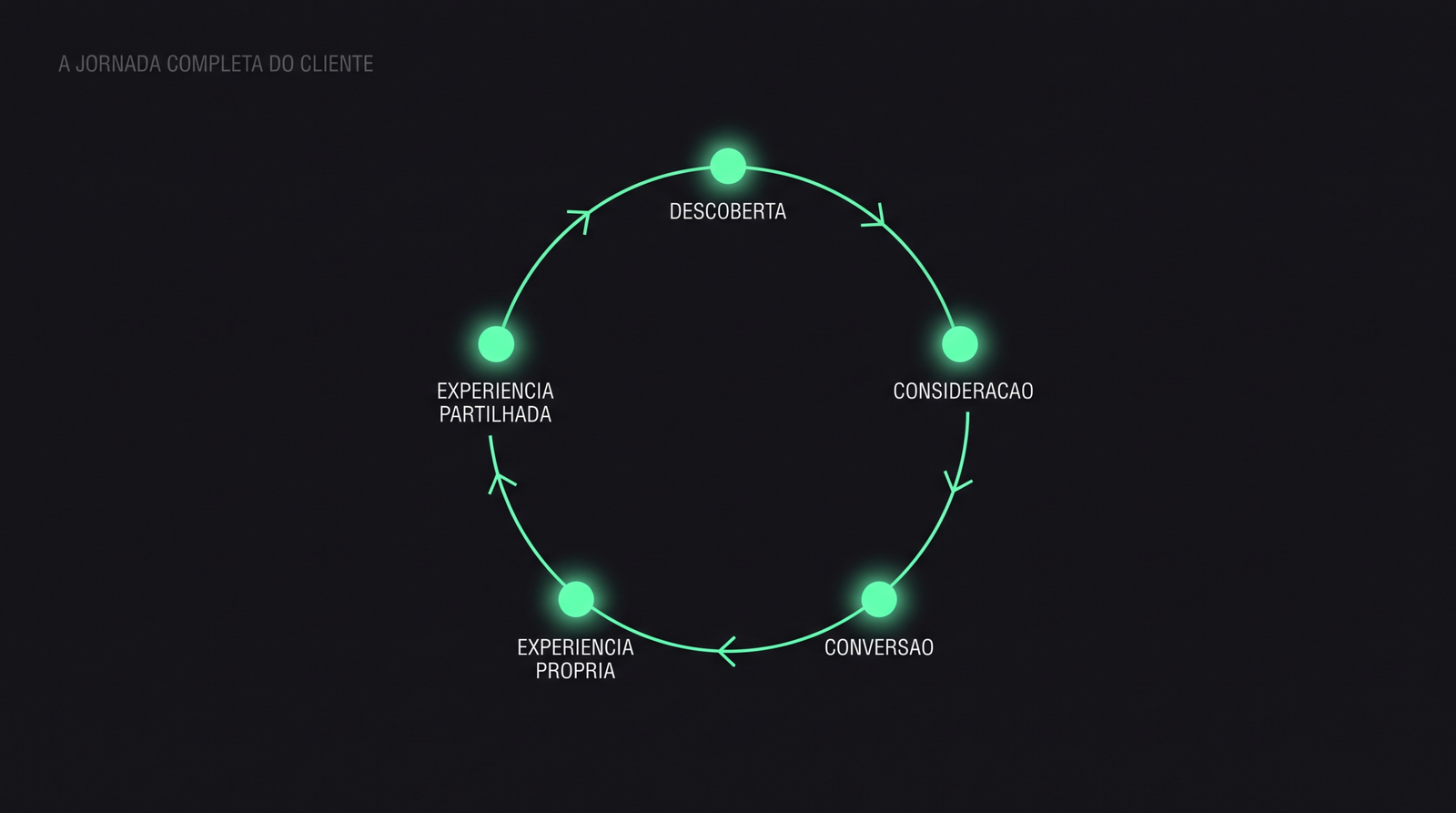 Conteúdo que vende: a jornada completa do cliente aplicada a Portugal A jornada completa do cliente em cinco etapas