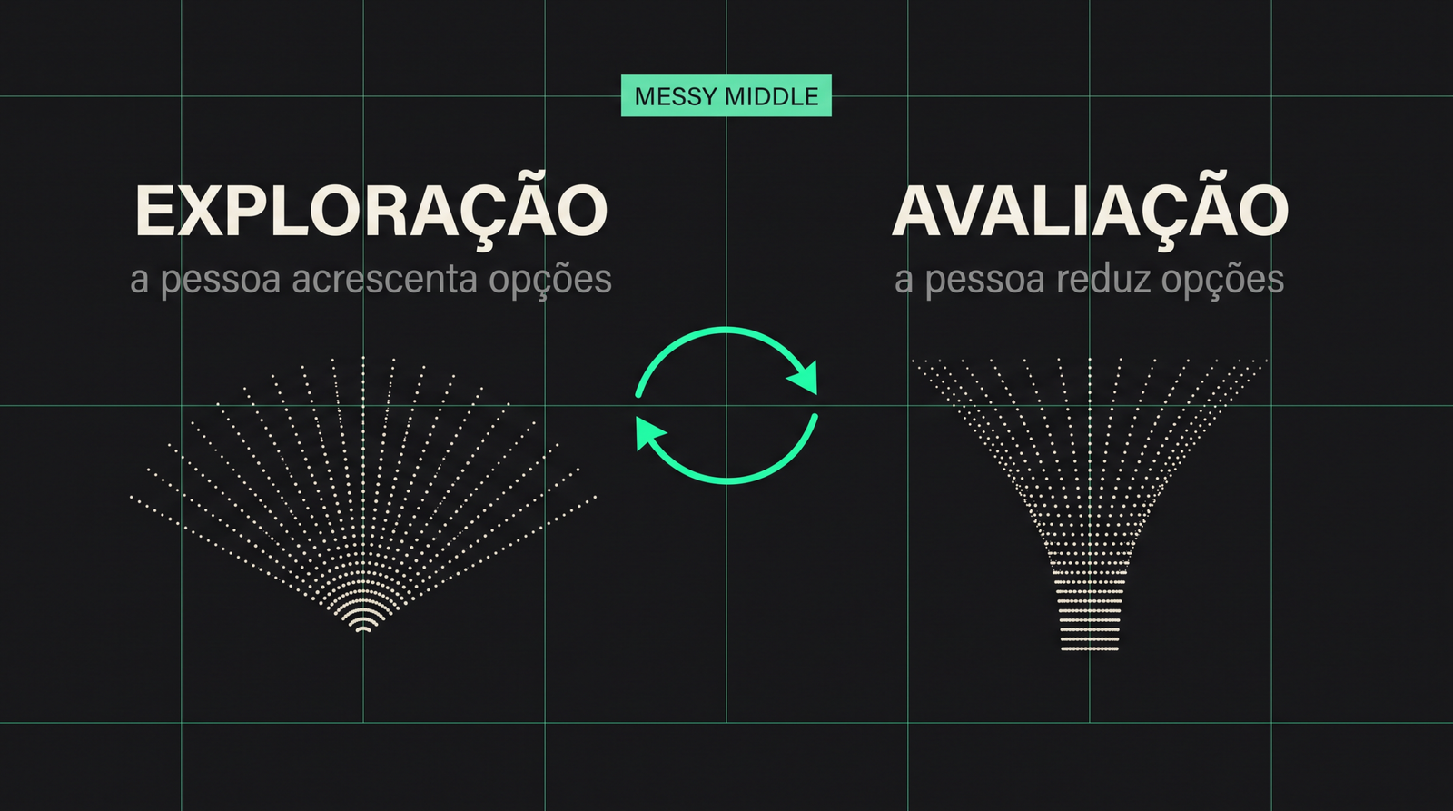 Conteúdo que vende: a jornada completa do cliente aplicada a Portugal Messy middle: exploracao e avaliacao