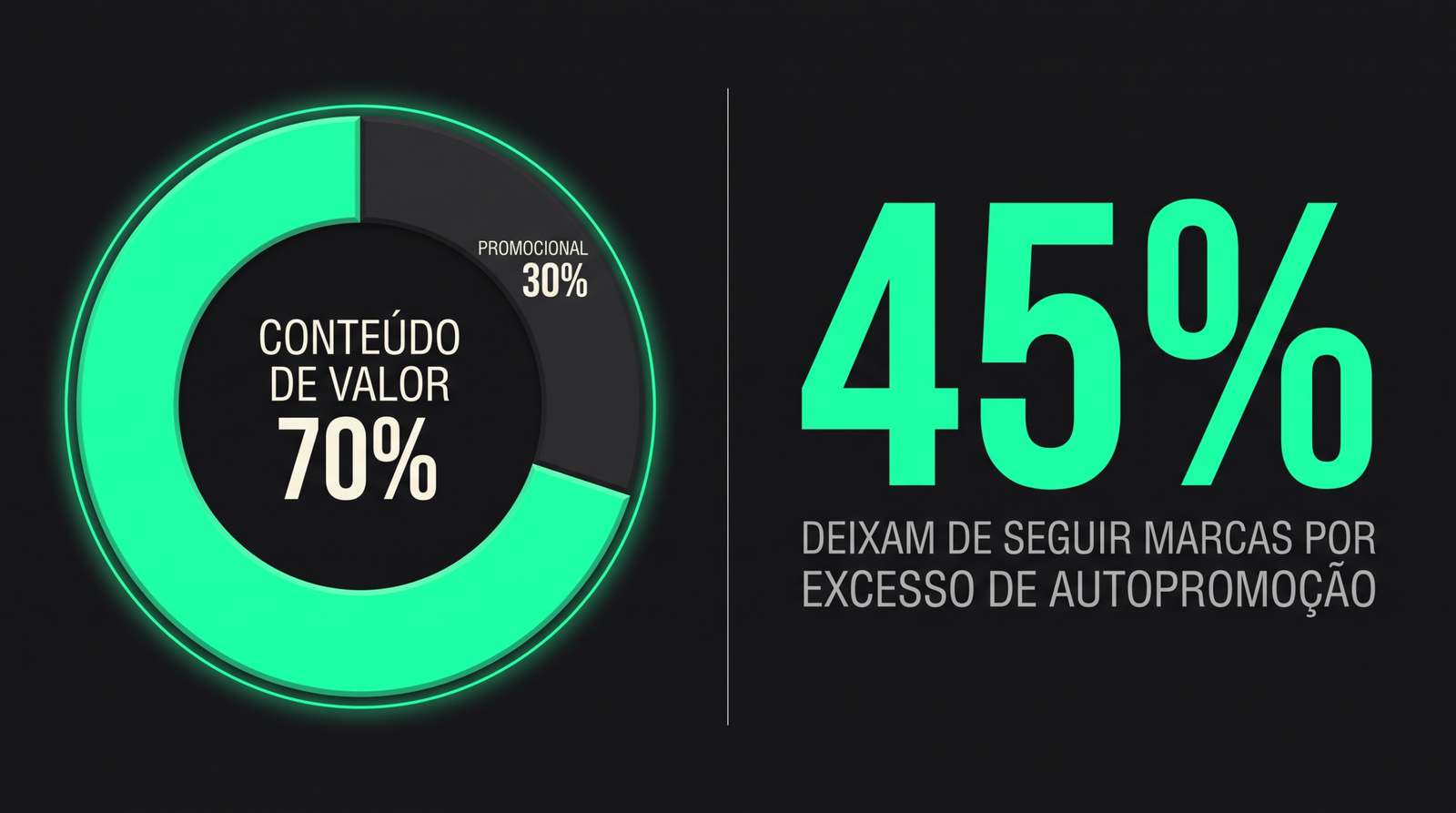 Conteúdo que vende: a jornada completa do cliente aplicada a Portugal Regra 70/30 e 45% deixam de seguir marcas
